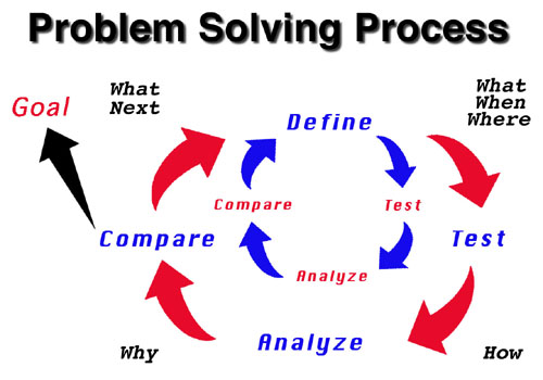 problem solving strategies project management problem solving strategies project management